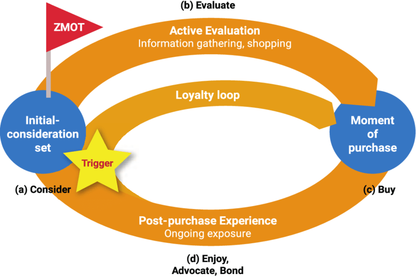 The new consumer decision journey (Adapted from Hudson & Thal [14])